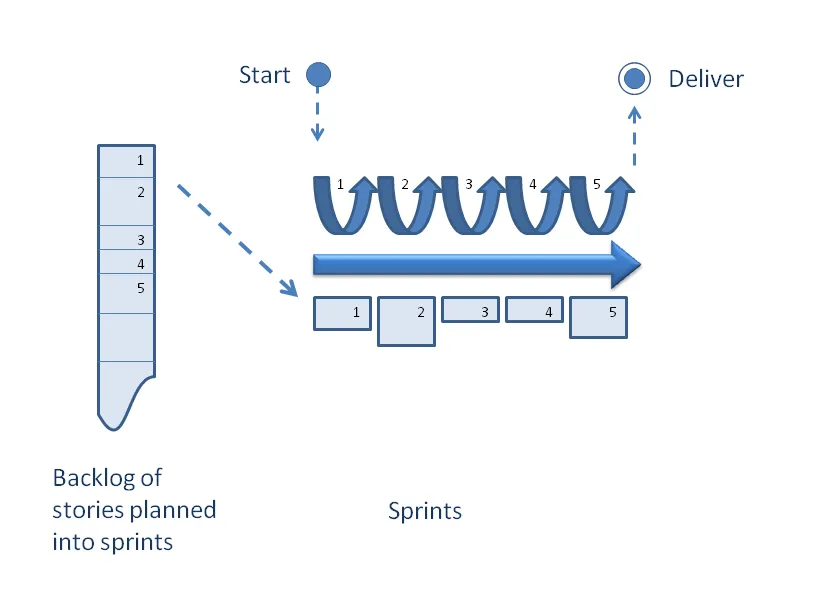 Figure 4. Iterative Plan