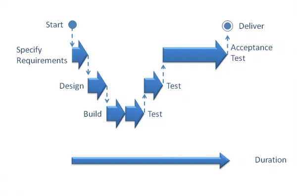 Figure 3. V-model: Elongated Project Plan Figure 3. V-model: Elongated Project Plan