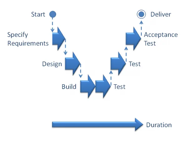 Figure 1. V-model: Initial Project Plan Figure 1. V-model: Initial Project Plan