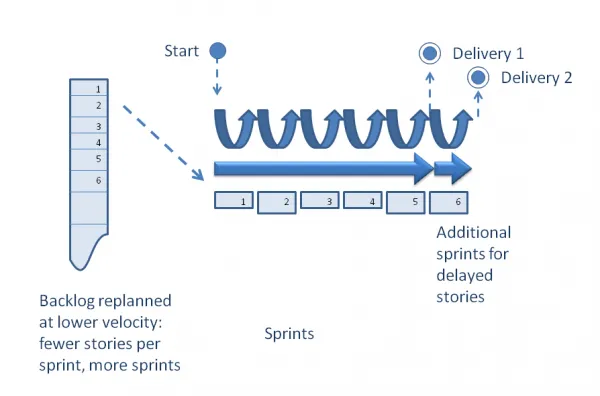 Figure 5. Iterative Plan with Extra Sprint Figure 5. Iterative Plan with Extra Sprint